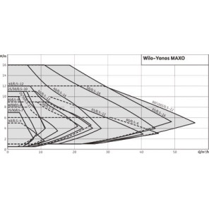 Circulador YONOS MAXO 30/0,5-12- WILO - 2120644