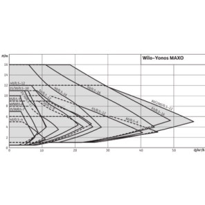 Circulateur Yonos MAXO 65/0.5-9- WILO - 2120653