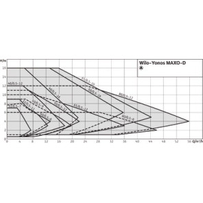 Circulador YONOS MAXO-D 40/0,5-12- WILO - 2120665