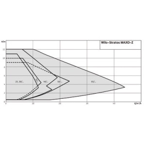 Circulateur STRATOS MAXO-Z 25/0.5-8- WILO - 2164667