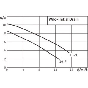Bomba sumergible INITIAL DRAIN 10-7- WILO - 4168021