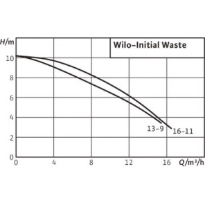 Bomba sumergible INITIAL WASTE 14-9- WILO - 4168022