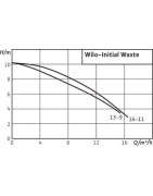 Bomba sumergible INITIAL WASTE 14-9- WILO - 4168022 Bomba sumergible INITIAL WASTE 14-9- WILO - 4168022