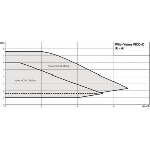 Circulateur Yonos PICO-D 30/1-8- WILO - 4230949